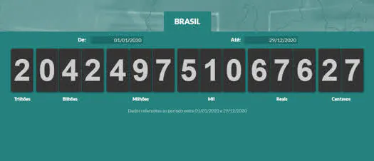 Impostômetro registra primeira queda na arrecadação de tributos de sua história em 2020