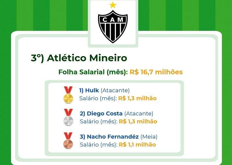 Flamengo tem 2 jogadores entre os 5 maiores salários do futebol brasileiro