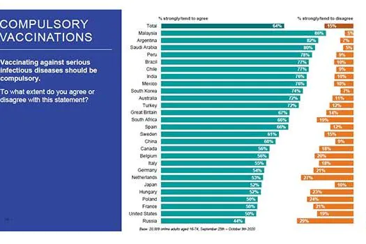77% dos brasileiros apoiam obrigatoriedade de vacinação contra doenças infecciosas graves