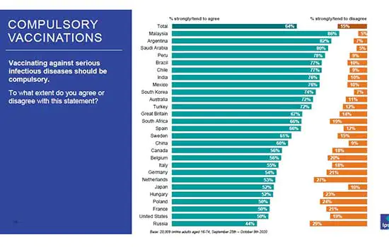 77% dos brasileiros apoiam obrigatoriedade de vacinação contra doenças infecciosas graves