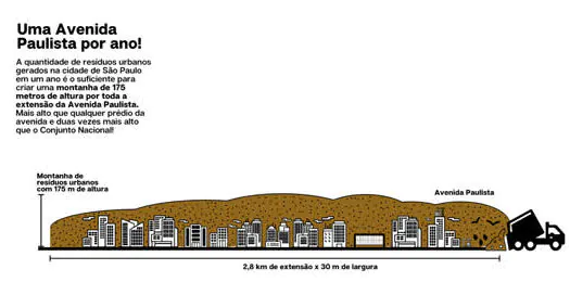 Quantidade de lixo gerado em SP cobriria a Av. Paulista com montanha de 175 metros