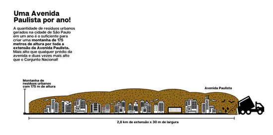 Quantidade de lixo gerado em SP cobriria a Av. Paulista com montanha de 175 metros