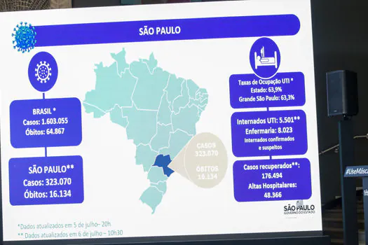 SP tem queda de mortes por coronavírus em todo o Estado pela 2ª semana seguida