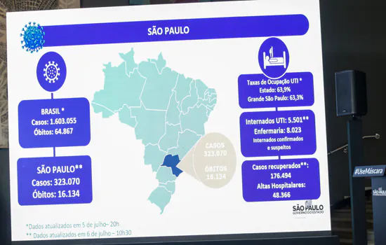 SP tem queda de mortes por coronavírus em todo o Estado pela 2ª semana seguida