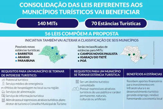 Projeto propõe reclassificação de municípios de estâncias turísticas e interesse turístico