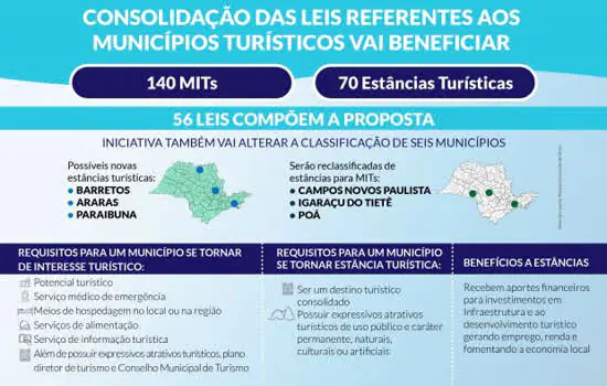 Projeto propõe reclassificação de municípios de estâncias turísticas e interesse turístico