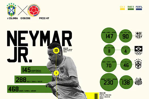 Colômbia é o adversário do Brasil nas quartas de final