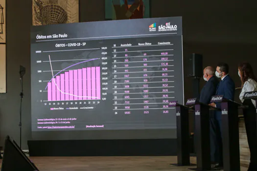 Crescimento de óbitos por COVID-19 desacelera no Estado de SP