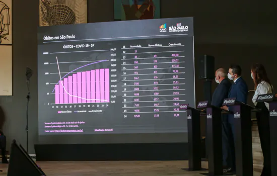 Crescimento de óbitos por COVID-19 desacelera no Estado de SP