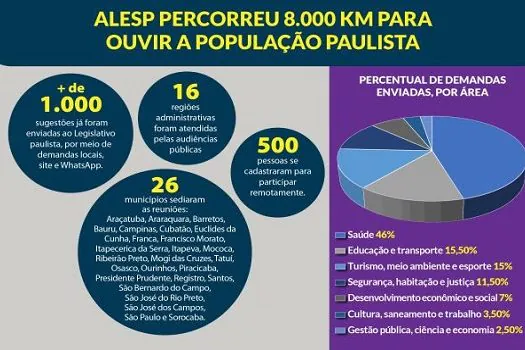 Alesp recebe mais de mil sugestões da população para o Orçamento de 2022