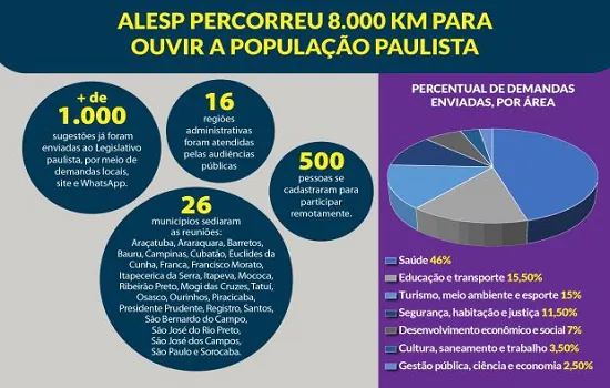 Alesp recebe mais de mil sugestões da população para o Orçamento de 2022