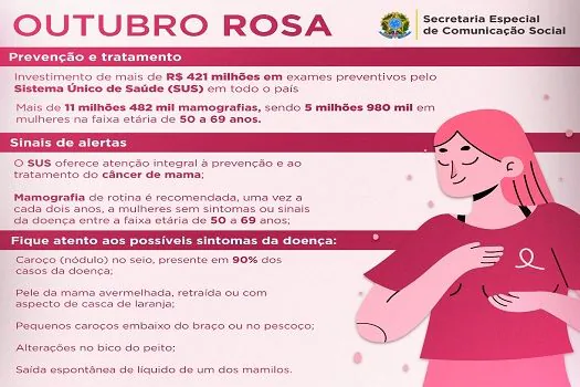 SP teve mais de 3,7 milhões de mamografias realizadas pelo SUS desde 2019