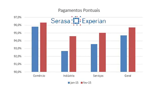 MPEs elevam pontualidade nos pagamentos