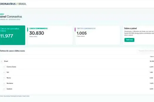 Transparência Opaca: Site sobre covid-19 volta com informações das últimas 24 horas