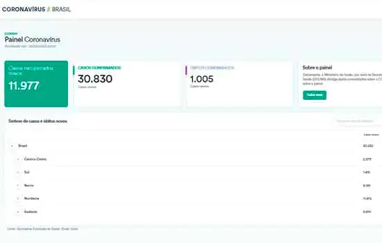 Transparência Opaca: Site sobre covid-19 volta com informações das últimas 24 horas