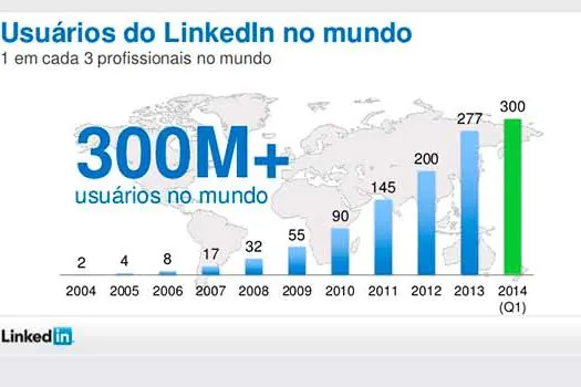 Linkedin Brasil mostrará o uso do potencial da rede no ABC