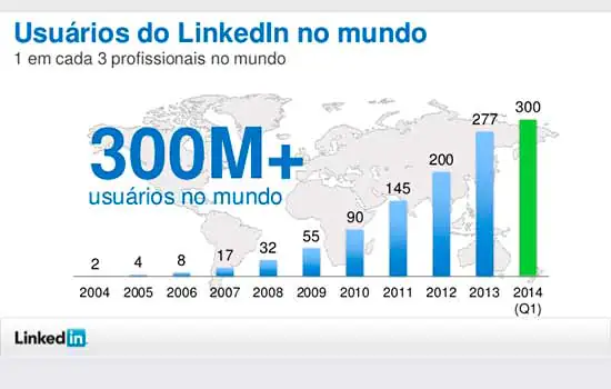 Linkedin Brasil mostrará o uso do potencial da rede no ABC