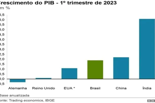 PIB do Brasil do 1º trimestre sobe 1,9% ante o 4º trimestre de 2022, afirma IBGE