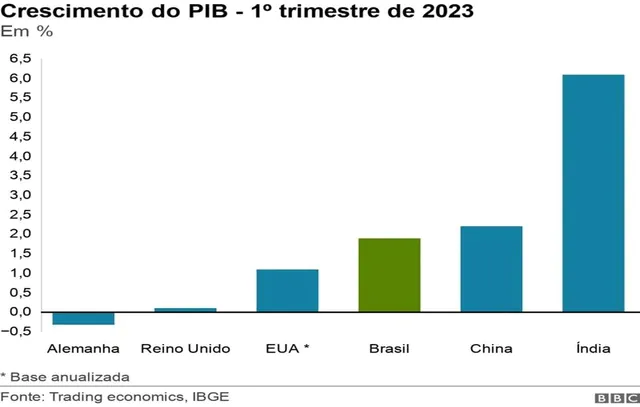 PIB do Brasil do 1º trimestre sobe 1