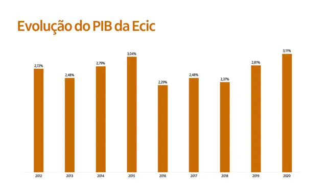 Observatório Itaú Cultural lança plataforma de mensuração do PIB da ECIC no Brasil