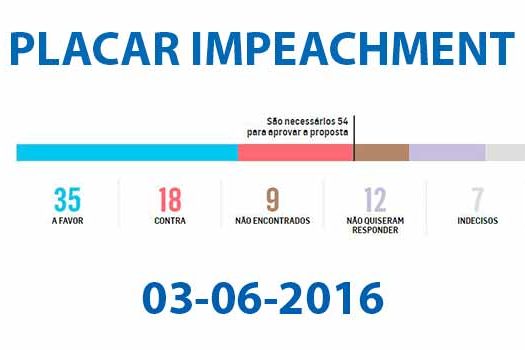 Senado tem 35 votos pró-impeachment