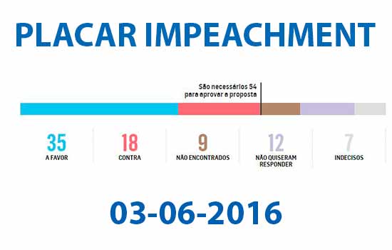 Senado tem 35 votos pró-impeachment