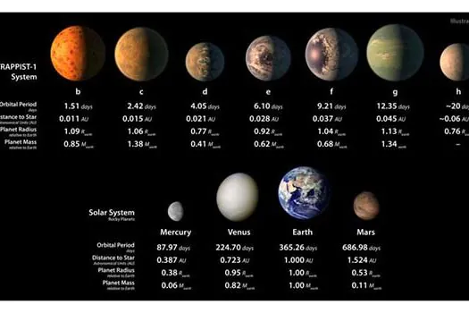 Nasa anuncia descoberta de novo sistema solar com sete planetas