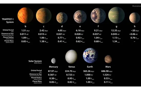 Nasa anuncia descoberta de novo sistema solar com sete planetas