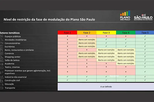 Regras para início da flexibilização começam a valer em SP; 90%do Estado nas fases 1 e 2