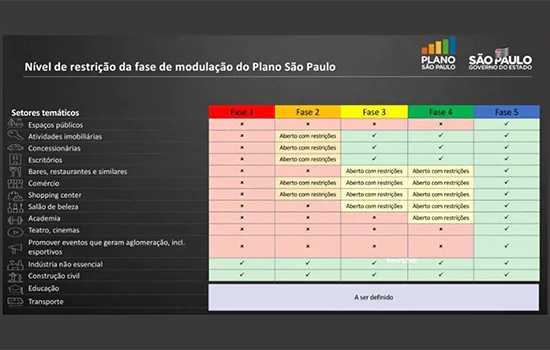 Regras para início da flexibilização começam a valer em SP; 90%do Estado nas fases 1 e 2