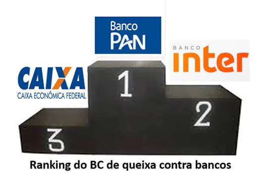 Pan, Inter e Caixa lideram ranking de reclamações contra dez maiores bancos