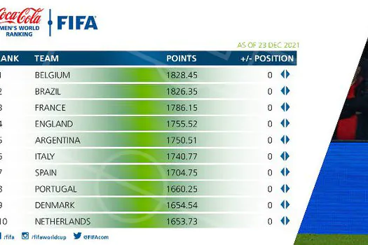 Brasil fecha 2021 na vice-liderança do ranking de seleções