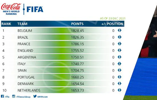 Brasil fecha 2021 na vice-liderança do ranking de seleções