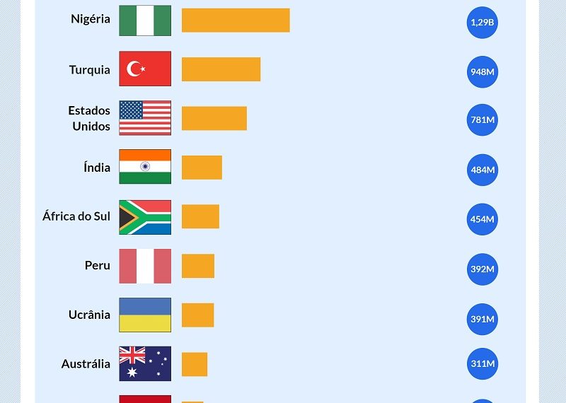 Brasil é o 1º país do ranking mundial que mais acessa sites de