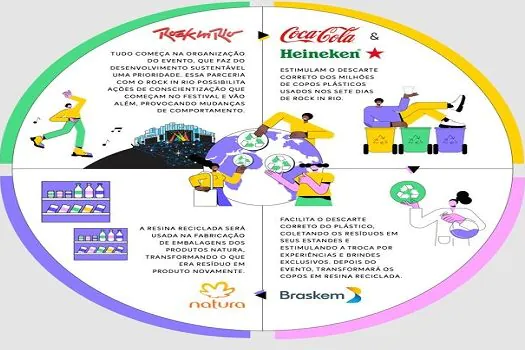 Rock in Rio, Heineken®, Coca-Cola, Natura e Braskem se unem para promover a reciclagem