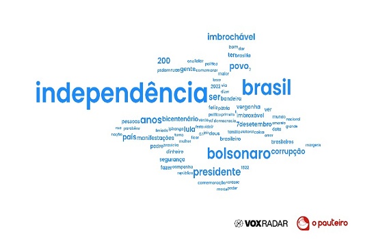 Bolsonaristas dominam redes sociais no dia de celebração da Independência