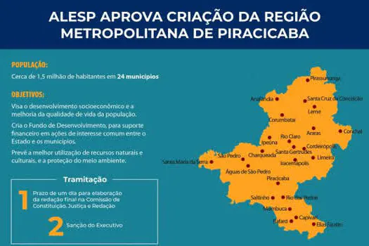 Alesp aprova criação da Região Metropolitana de Piracicaba