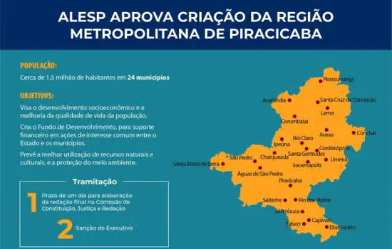 Alesp aprova criação da Região Metropolitana de Piracicaba