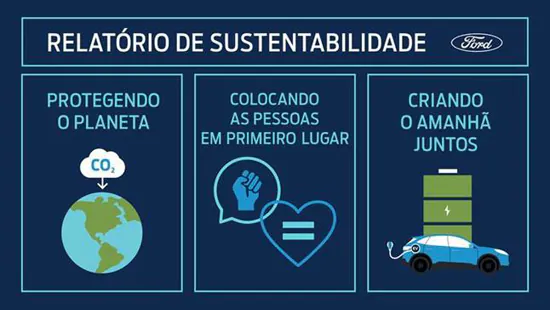 Ford anuncia a meta de se tornar carbono neutro até 2050