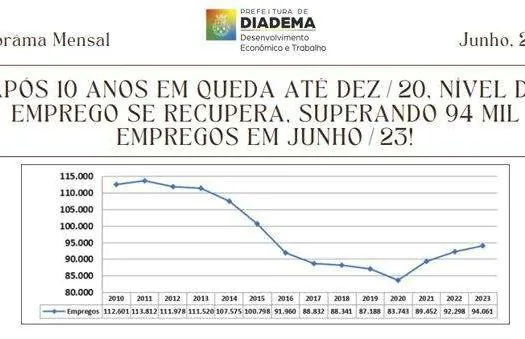 Após 10 anos em queda, nível de emprego em Diadema se recupera e só cresce