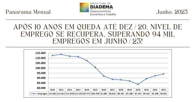 Após 10 anos em queda