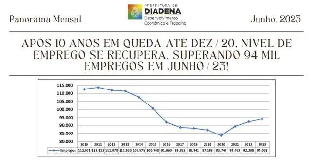 Após 10 anos em queda