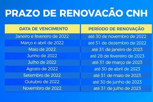 Novembro é o último mês para renovar CNHs vencidas em janeiro e fevereiro de 2022