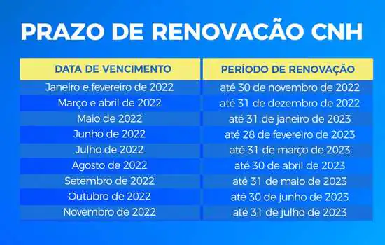 Novembro é o último mês para renovar CNHs vencidas em janeiro e fevereiro de 2022