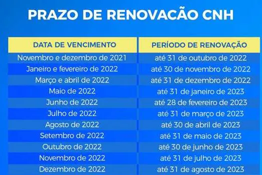 Outubro é o último mês para renovar CNHs vencidas em novembro e dezembro de 2021