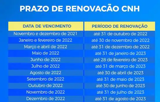 Outubro é o último mês para renovar CNHs vencidas em novembro e dezembro de 2021