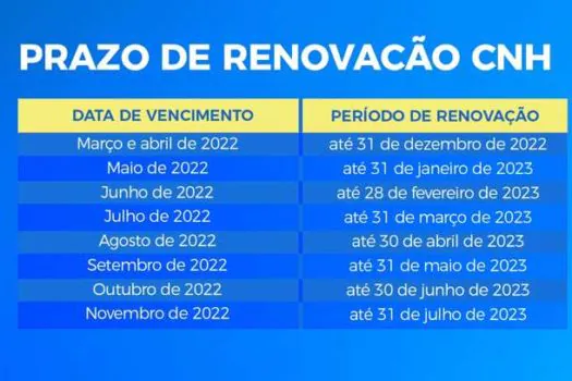 Dezembro é o último mês para renovar CNHs vencidas em março e abril deste ano