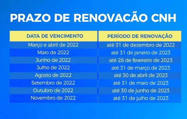 Dezembro é o último mês para renovar CNHs vencidas em março e abril deste ano