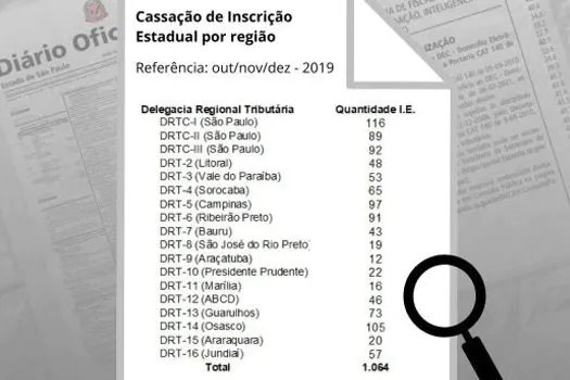 Inatividade presumida resulta em mais de mil contribuintes com inscrição estadual cassada