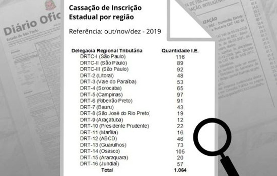 Inatividade presumida resulta em mais de mil contribuintes com inscrição estadual cassada